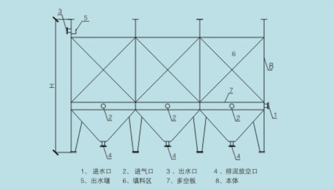 新型高效微電解裝置外形表